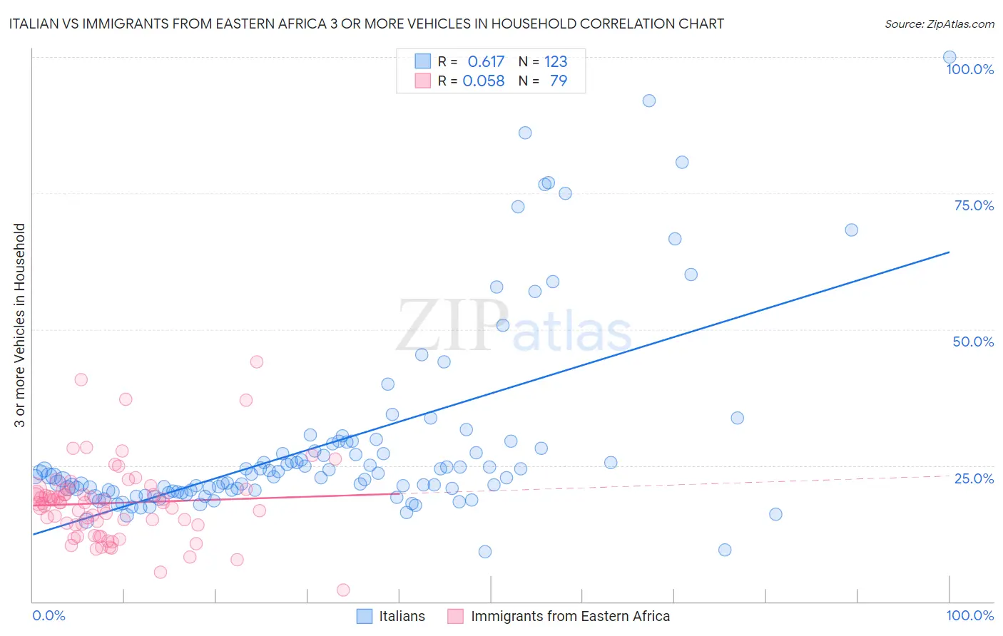 Italian vs Immigrants from Eastern Africa 3 or more Vehicles in Household