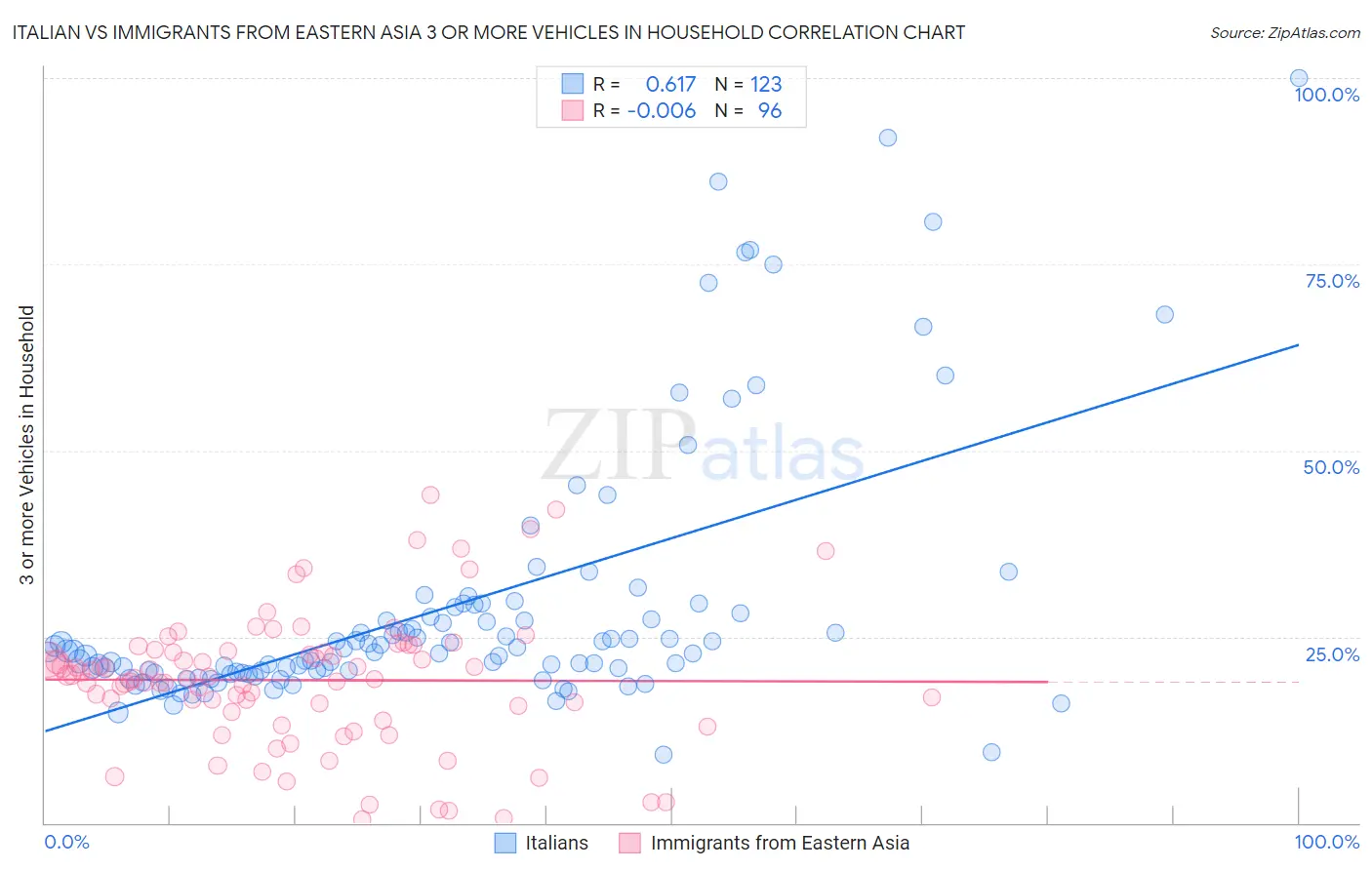 Italian vs Immigrants from Eastern Asia 3 or more Vehicles in Household