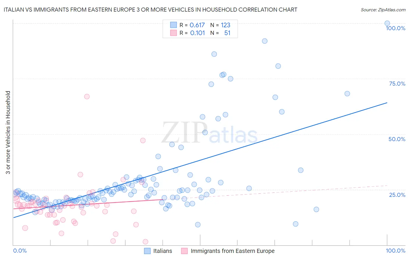 Italian vs Immigrants from Eastern Europe 3 or more Vehicles in Household