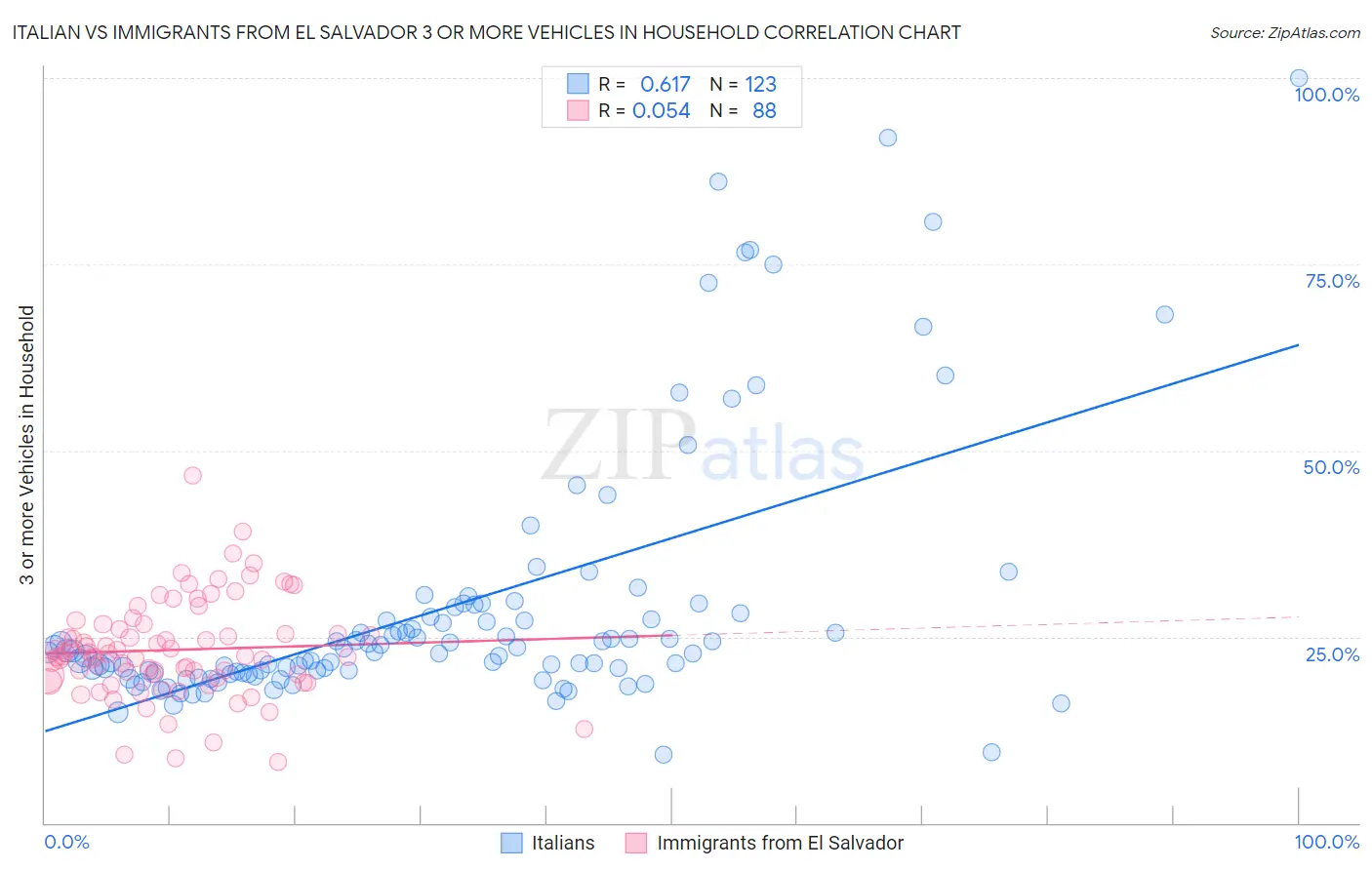 Italian vs Immigrants from El Salvador 3 or more Vehicles in Household
