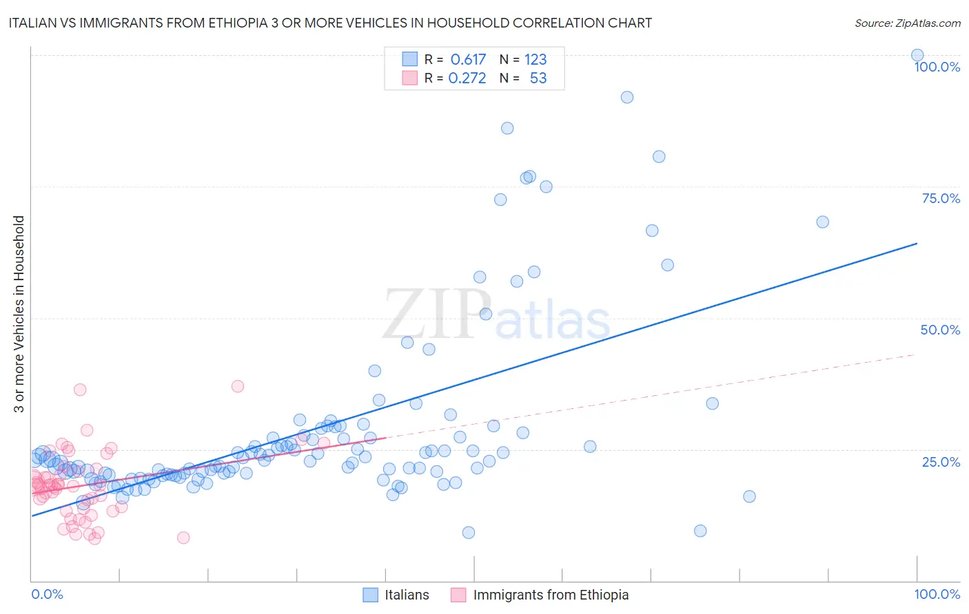 Italian vs Immigrants from Ethiopia 3 or more Vehicles in Household