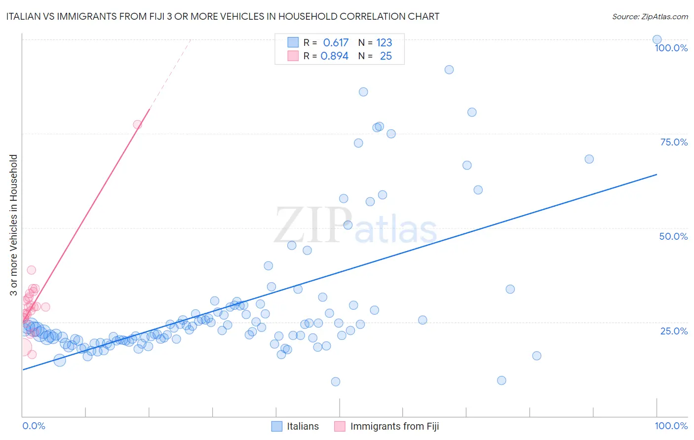 Italian vs Immigrants from Fiji 3 or more Vehicles in Household