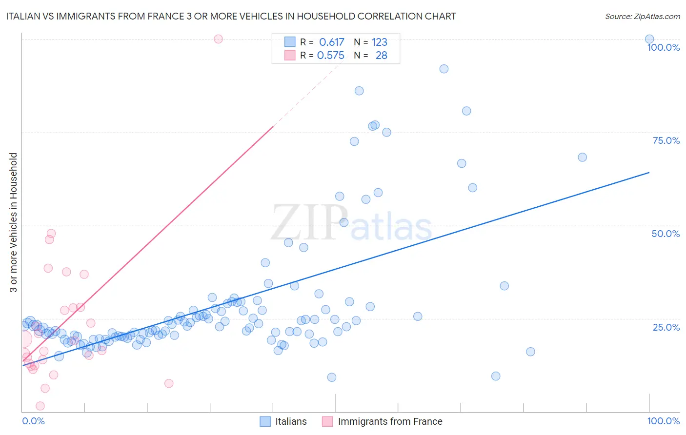 Italian vs Immigrants from France 3 or more Vehicles in Household