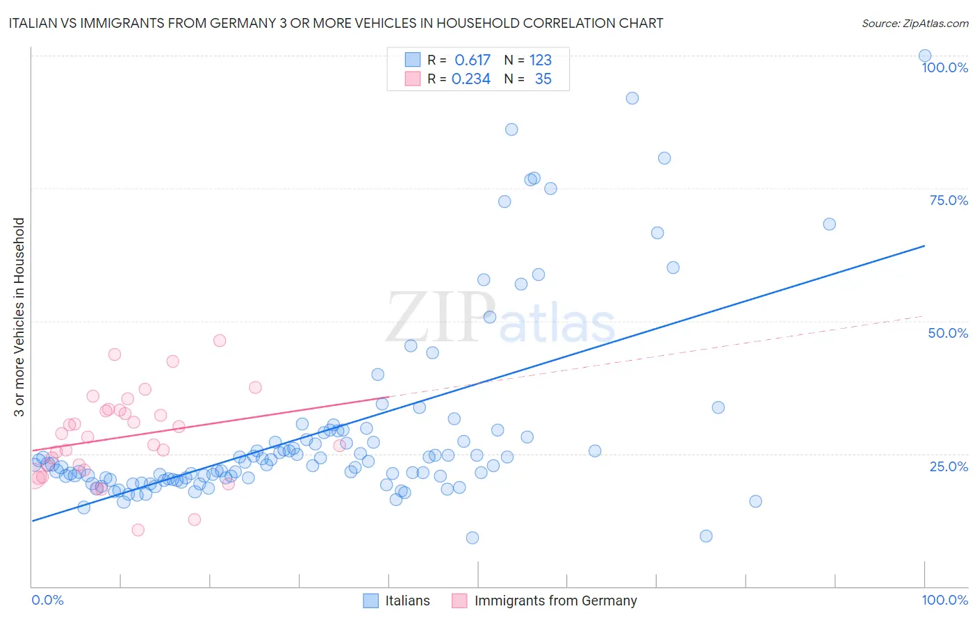 Italian vs Immigrants from Germany 3 or more Vehicles in Household