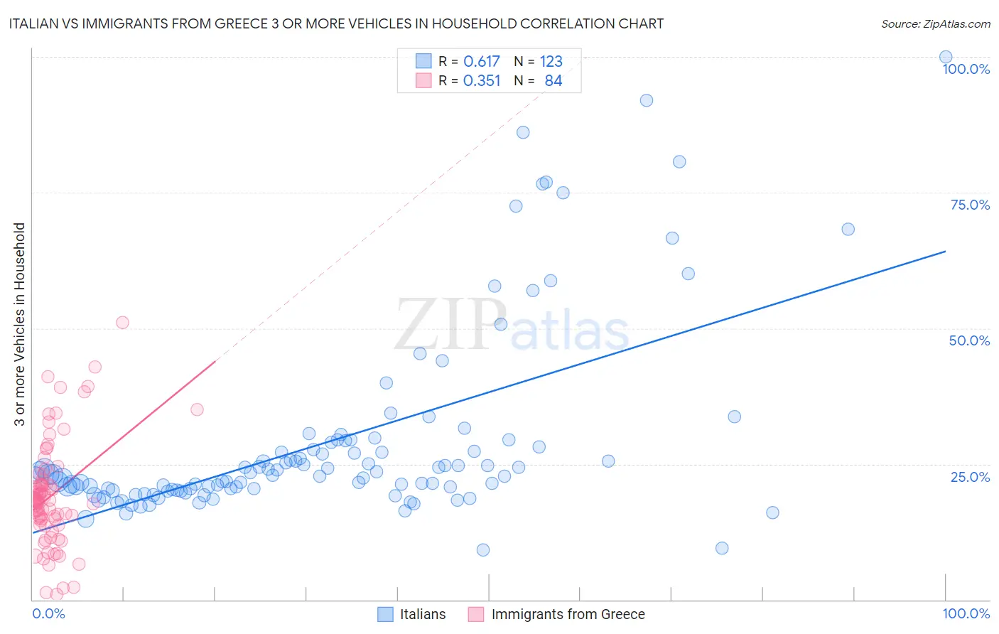 Italian vs Immigrants from Greece 3 or more Vehicles in Household