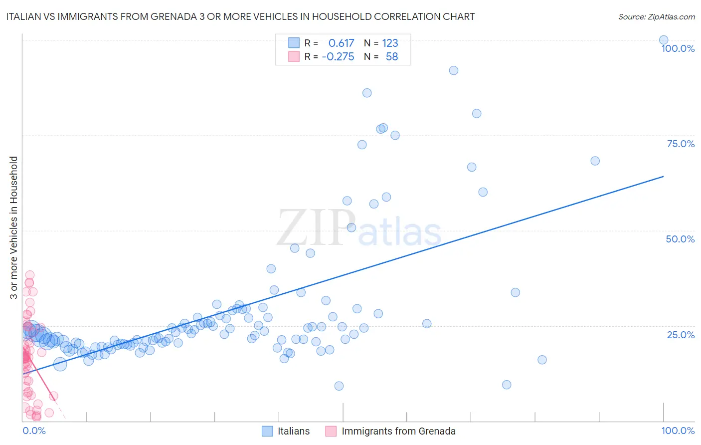Italian vs Immigrants from Grenada 3 or more Vehicles in Household