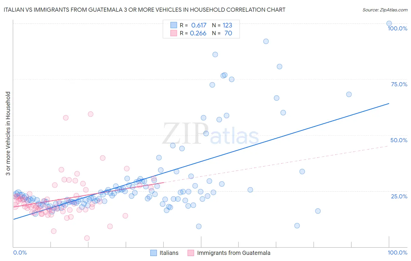 Italian vs Immigrants from Guatemala 3 or more Vehicles in Household