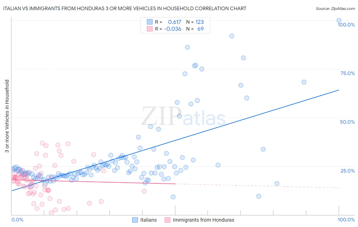 Italian vs Immigrants from Honduras 3 or more Vehicles in Household
