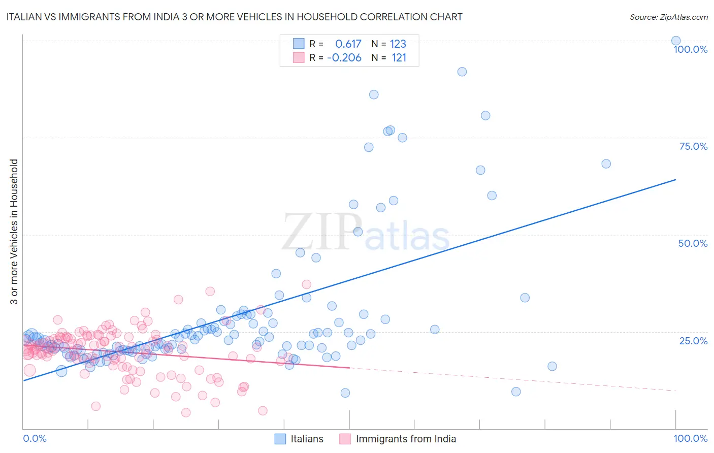 Italian vs Immigrants from India 3 or more Vehicles in Household