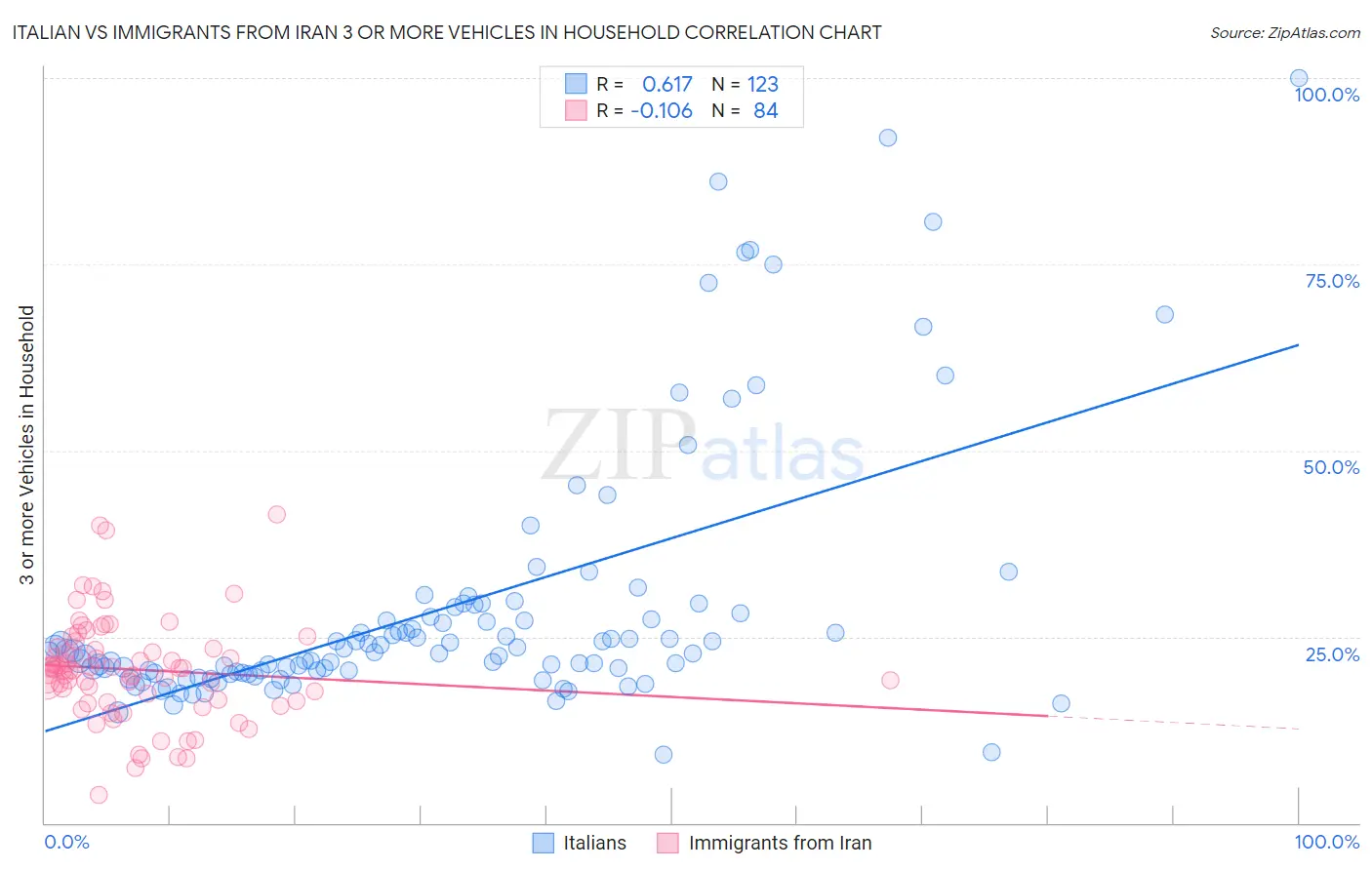 Italian vs Immigrants from Iran 3 or more Vehicles in Household