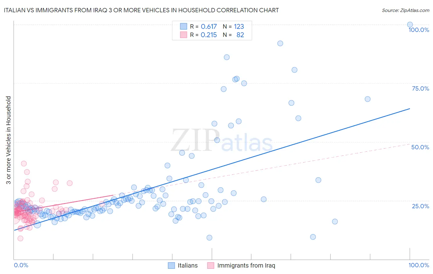 Italian vs Immigrants from Iraq 3 or more Vehicles in Household