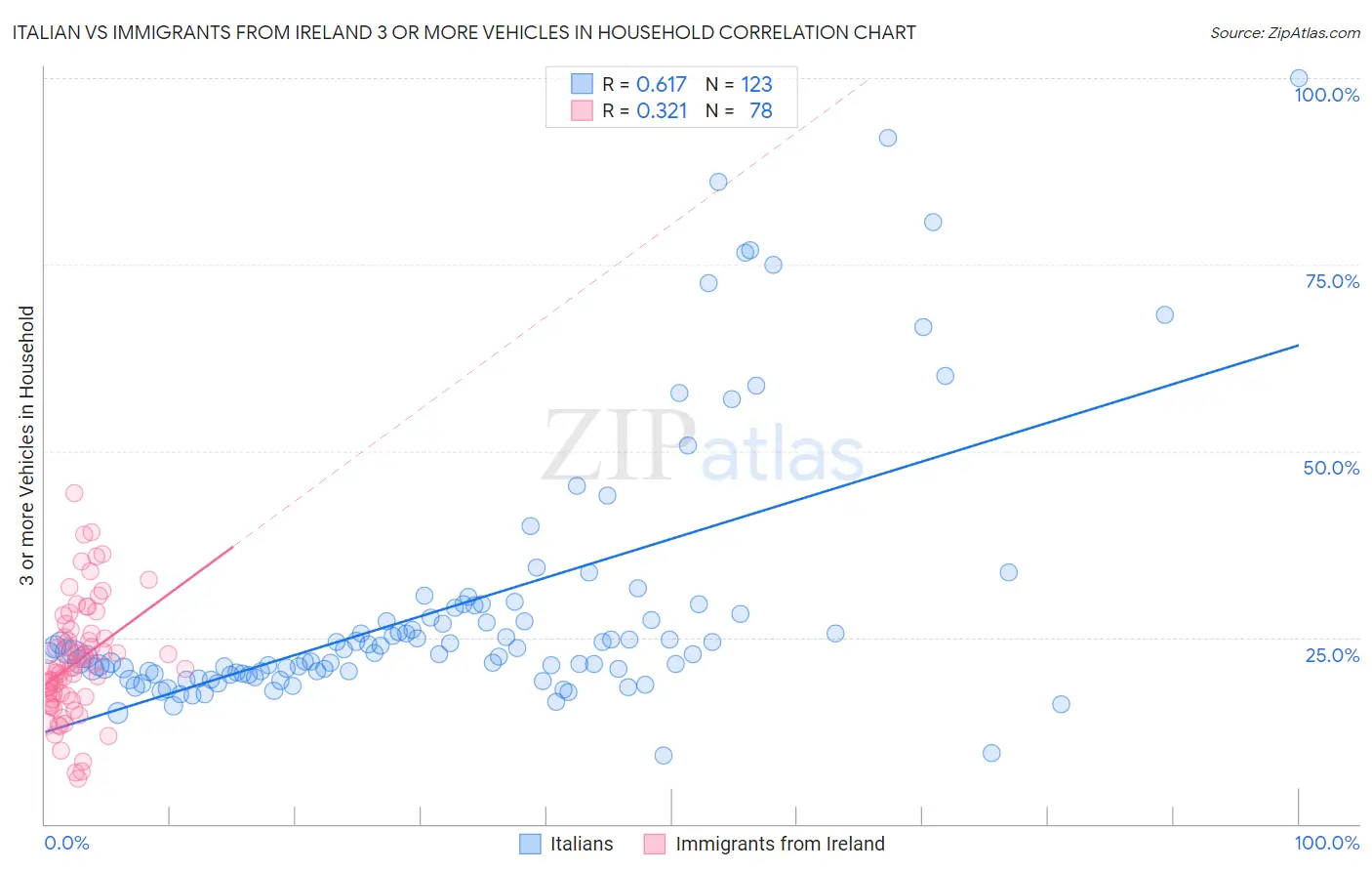 Italian vs Immigrants from Ireland 3 or more Vehicles in Household