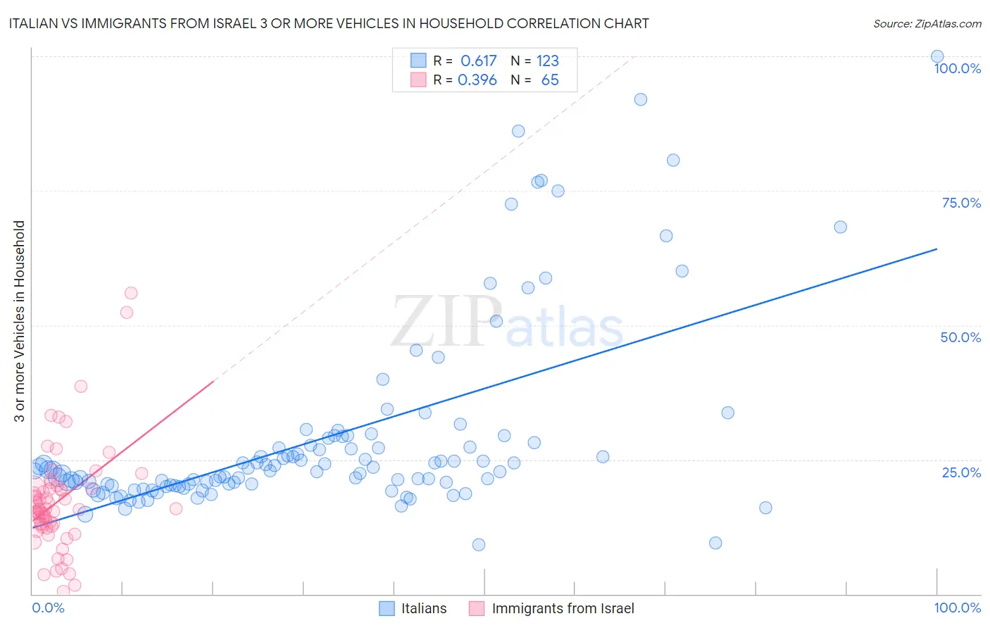 Italian vs Immigrants from Israel 3 or more Vehicles in Household
