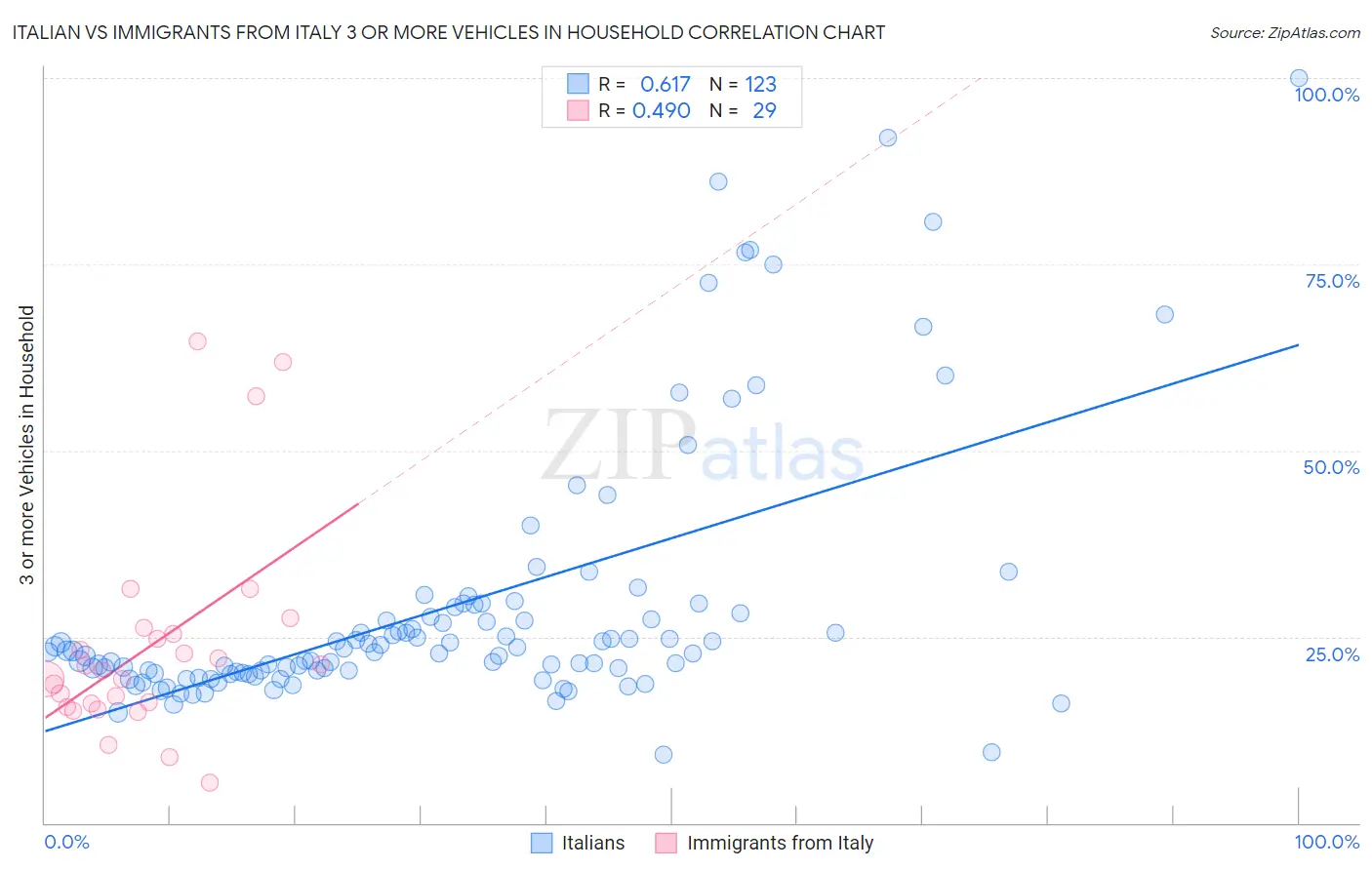 Italian vs Immigrants from Italy 3 or more Vehicles in Household