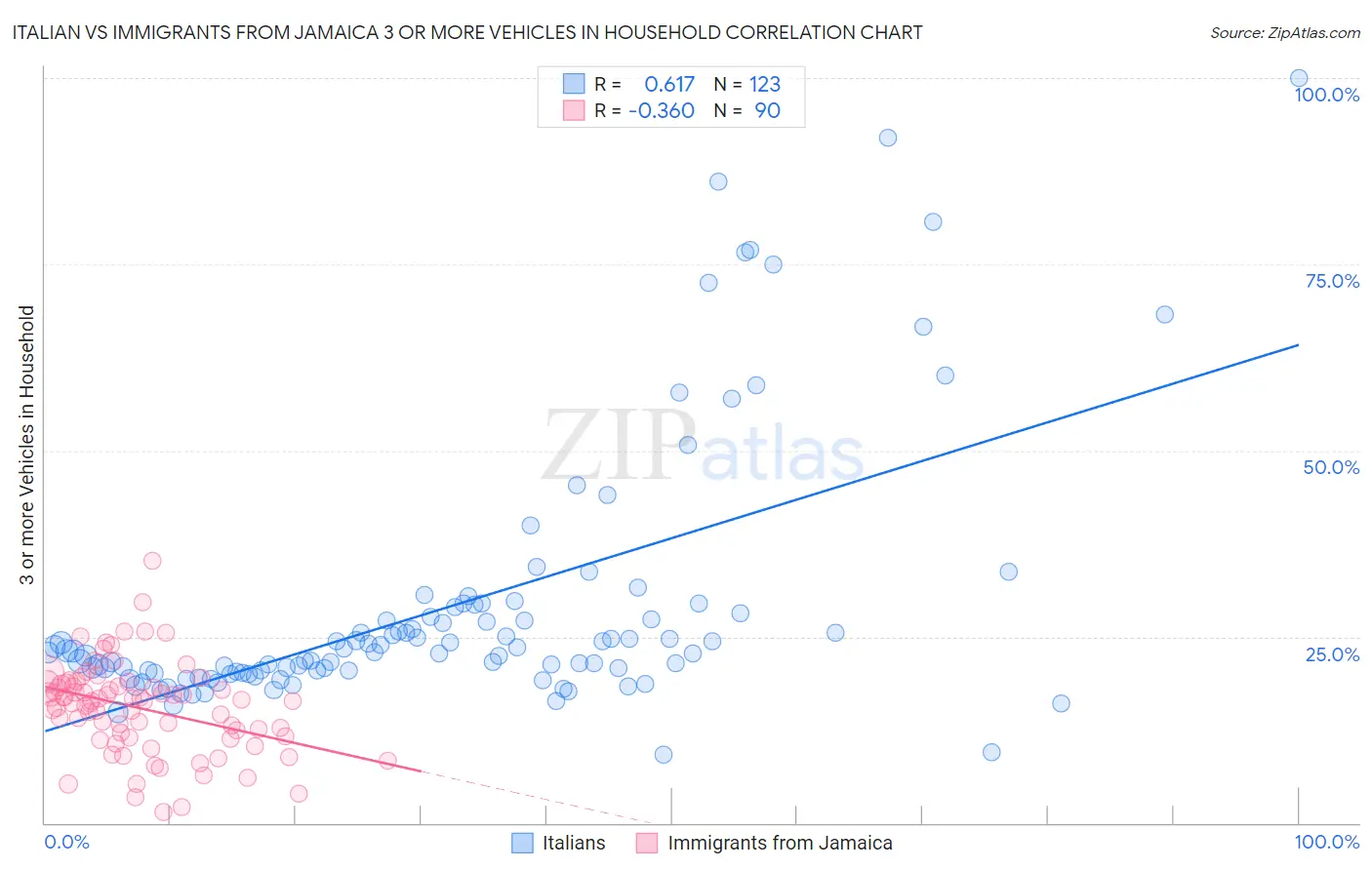 Italian vs Immigrants from Jamaica 3 or more Vehicles in Household