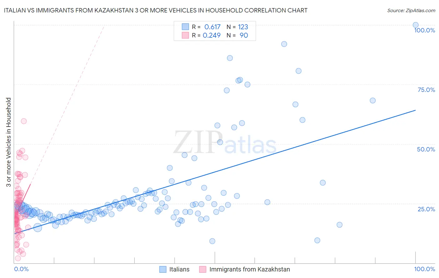 Italian vs Immigrants from Kazakhstan 3 or more Vehicles in Household