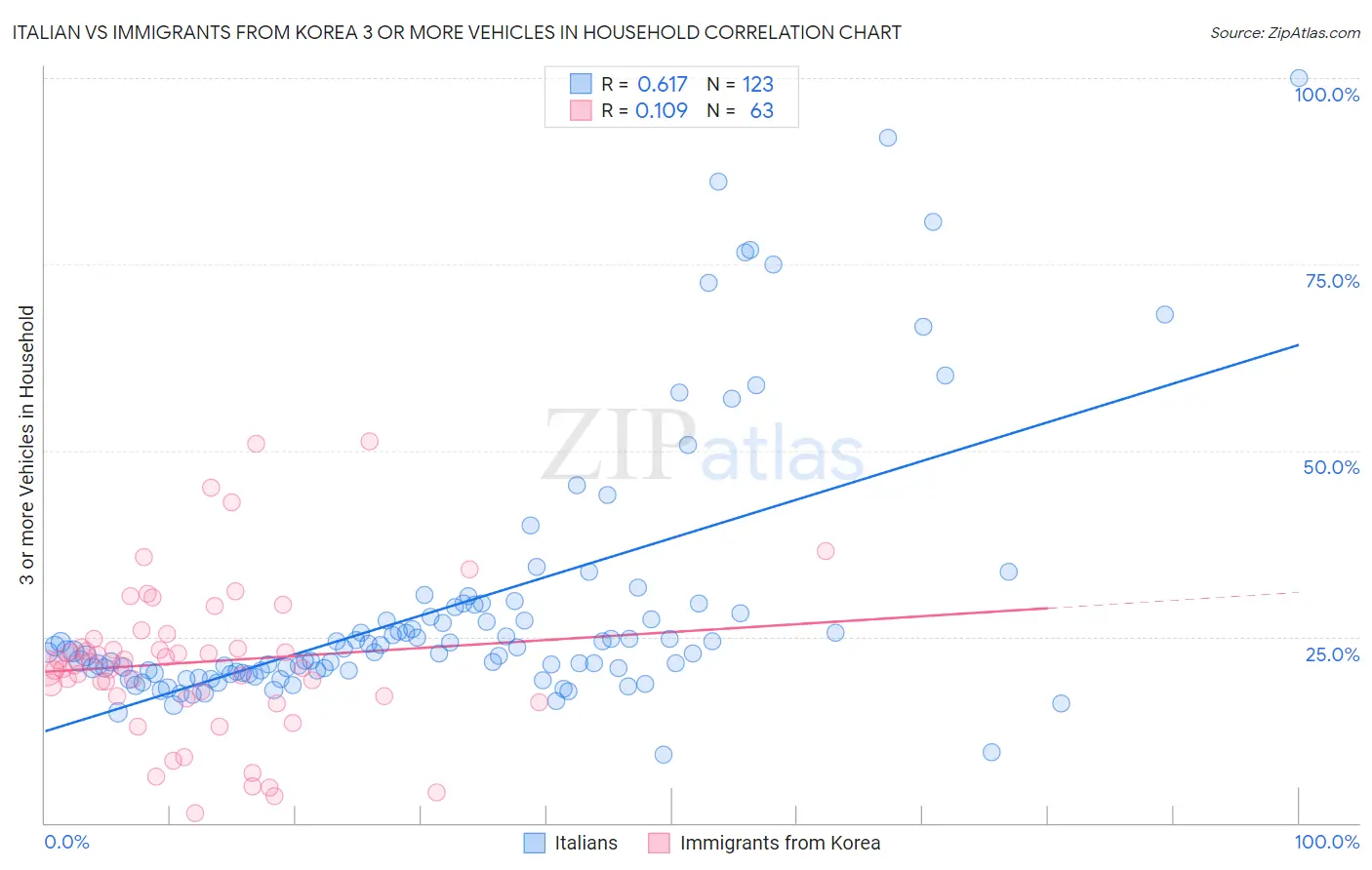 Italian vs Immigrants from Korea 3 or more Vehicles in Household