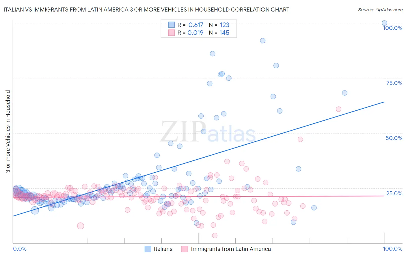 Italian vs Immigrants from Latin America 3 or more Vehicles in Household