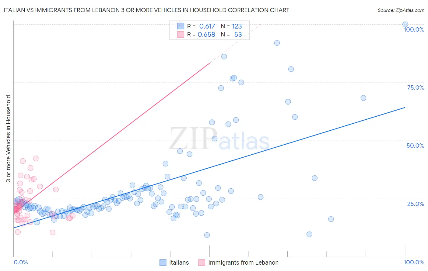 Italian vs Immigrants from Lebanon 3 or more Vehicles in Household