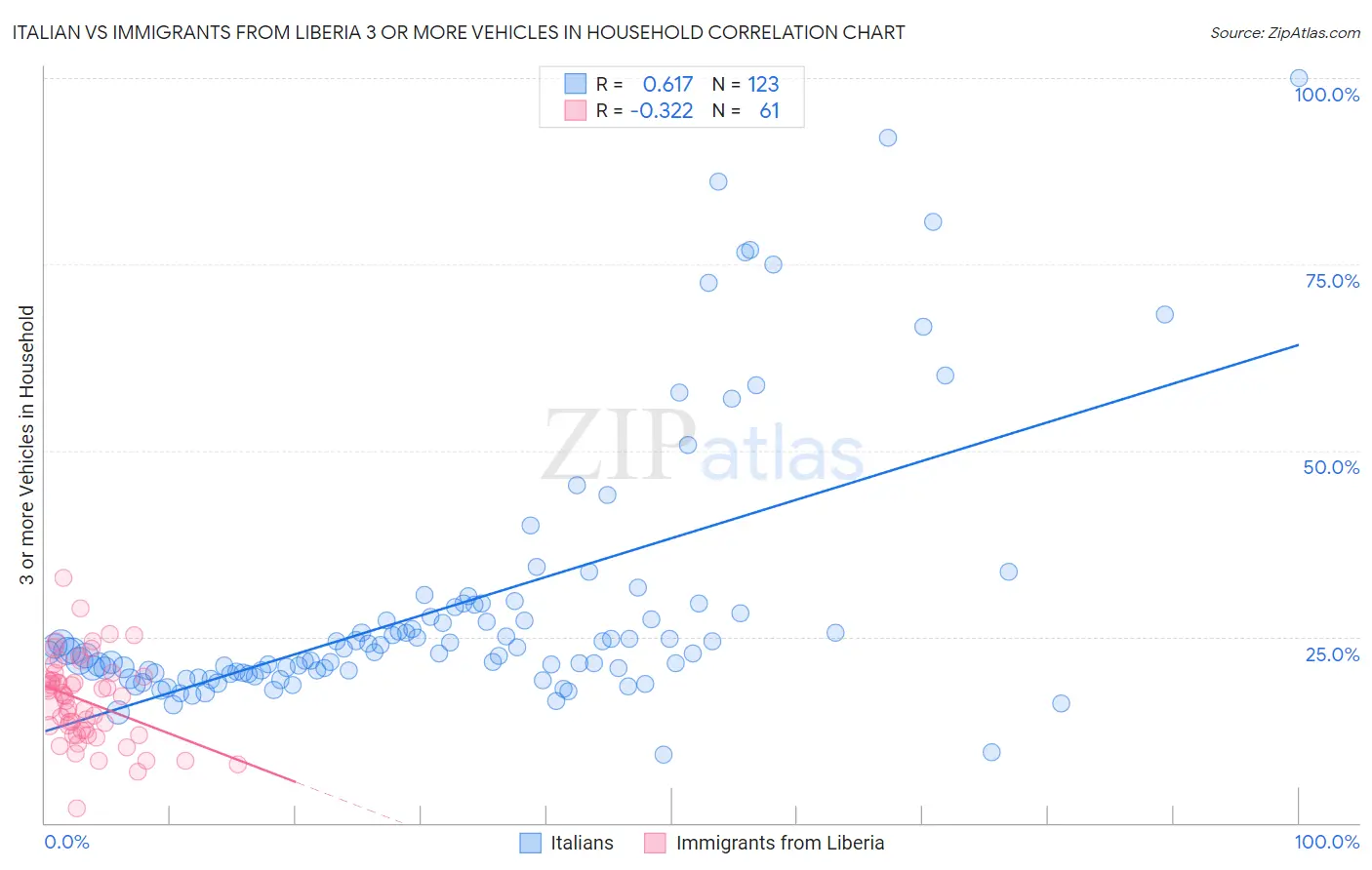Italian vs Immigrants from Liberia 3 or more Vehicles in Household