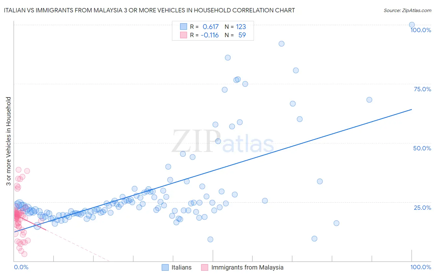 Italian vs Immigrants from Malaysia 3 or more Vehicles in Household
