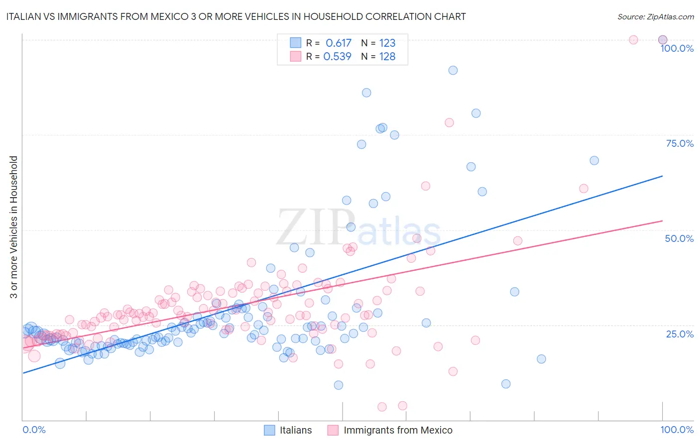 Italian vs Immigrants from Mexico 3 or more Vehicles in Household