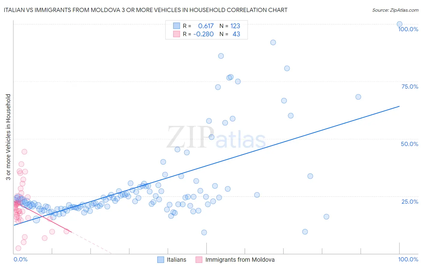 Italian vs Immigrants from Moldova 3 or more Vehicles in Household