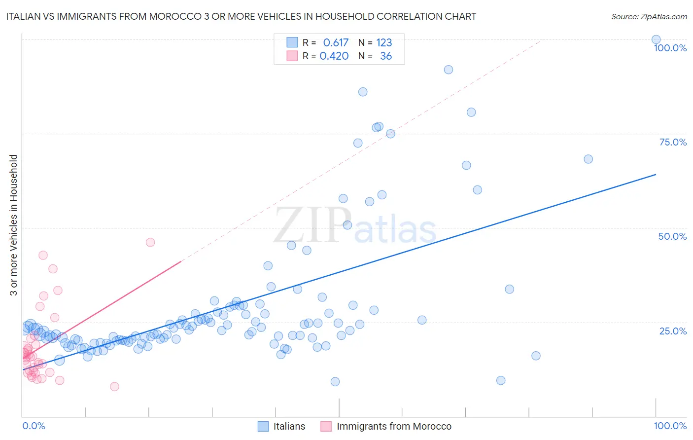 Italian vs Immigrants from Morocco 3 or more Vehicles in Household