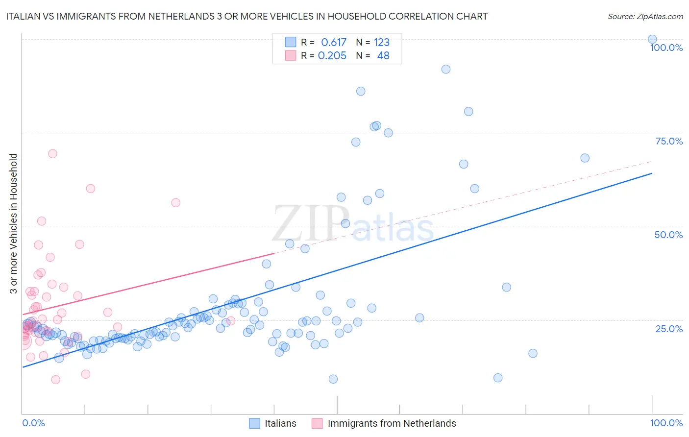 Italian vs Immigrants from Netherlands 3 or more Vehicles in Household