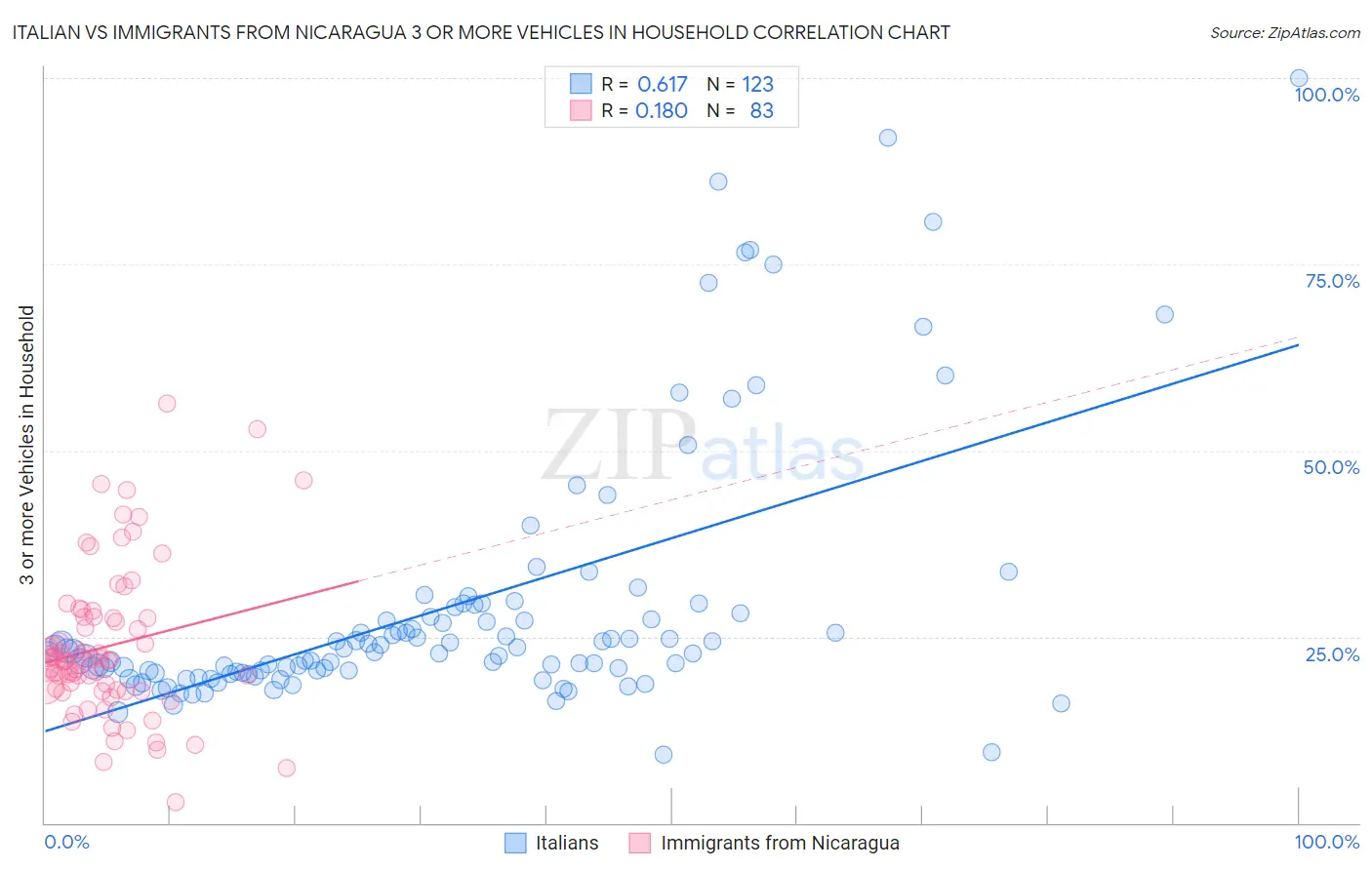 Italian vs Immigrants from Nicaragua 3 or more Vehicles in Household