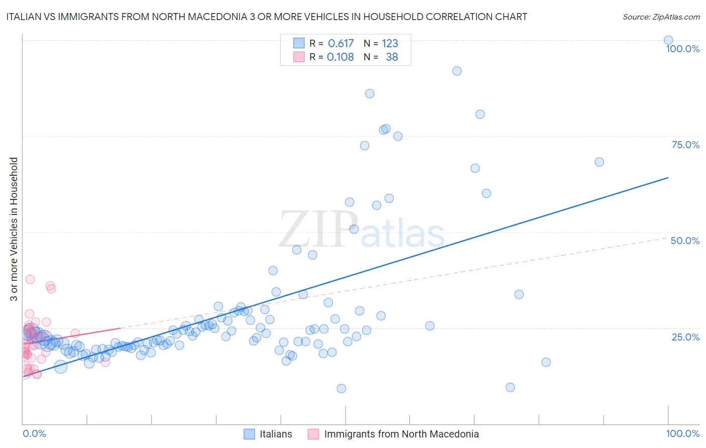 Italian vs Immigrants from North Macedonia 3 or more Vehicles in Household
