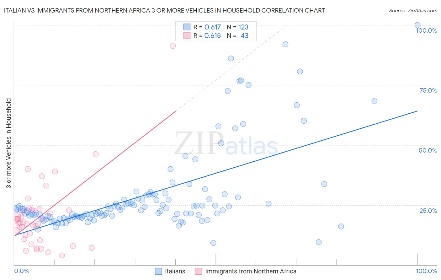 Italian vs Immigrants from Northern Africa 3 or more Vehicles in Household