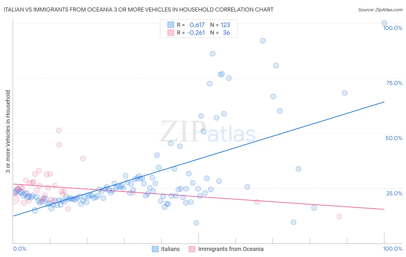 Italian vs Immigrants from Oceania 3 or more Vehicles in Household