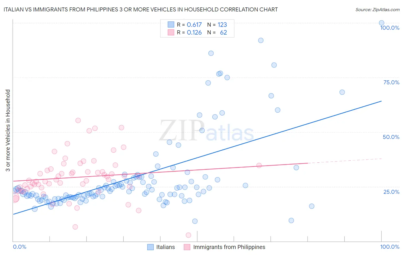 Italian vs Immigrants from Philippines 3 or more Vehicles in Household