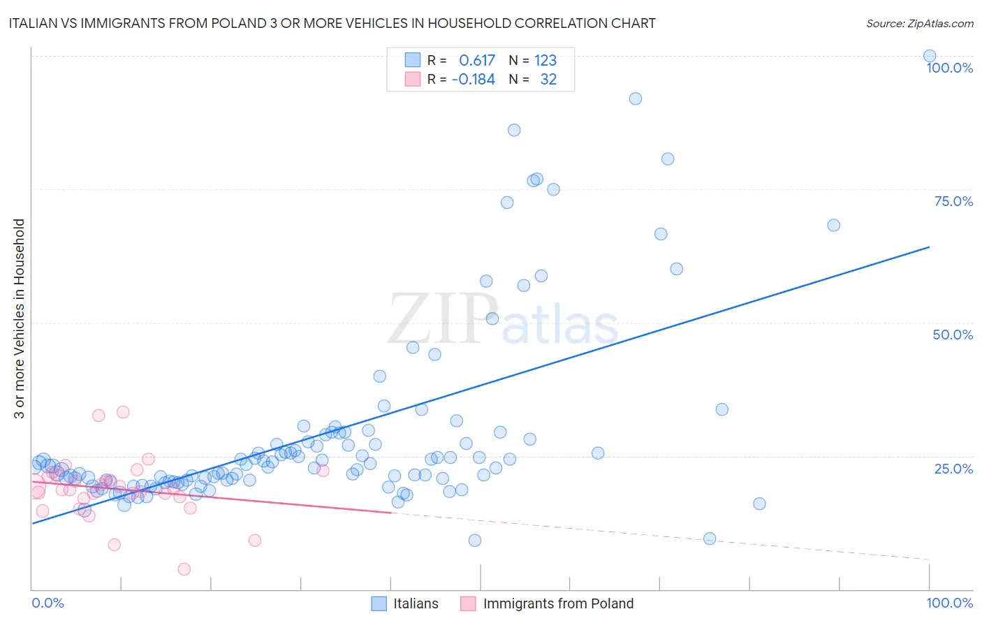 Italian vs Immigrants from Poland 3 or more Vehicles in Household
