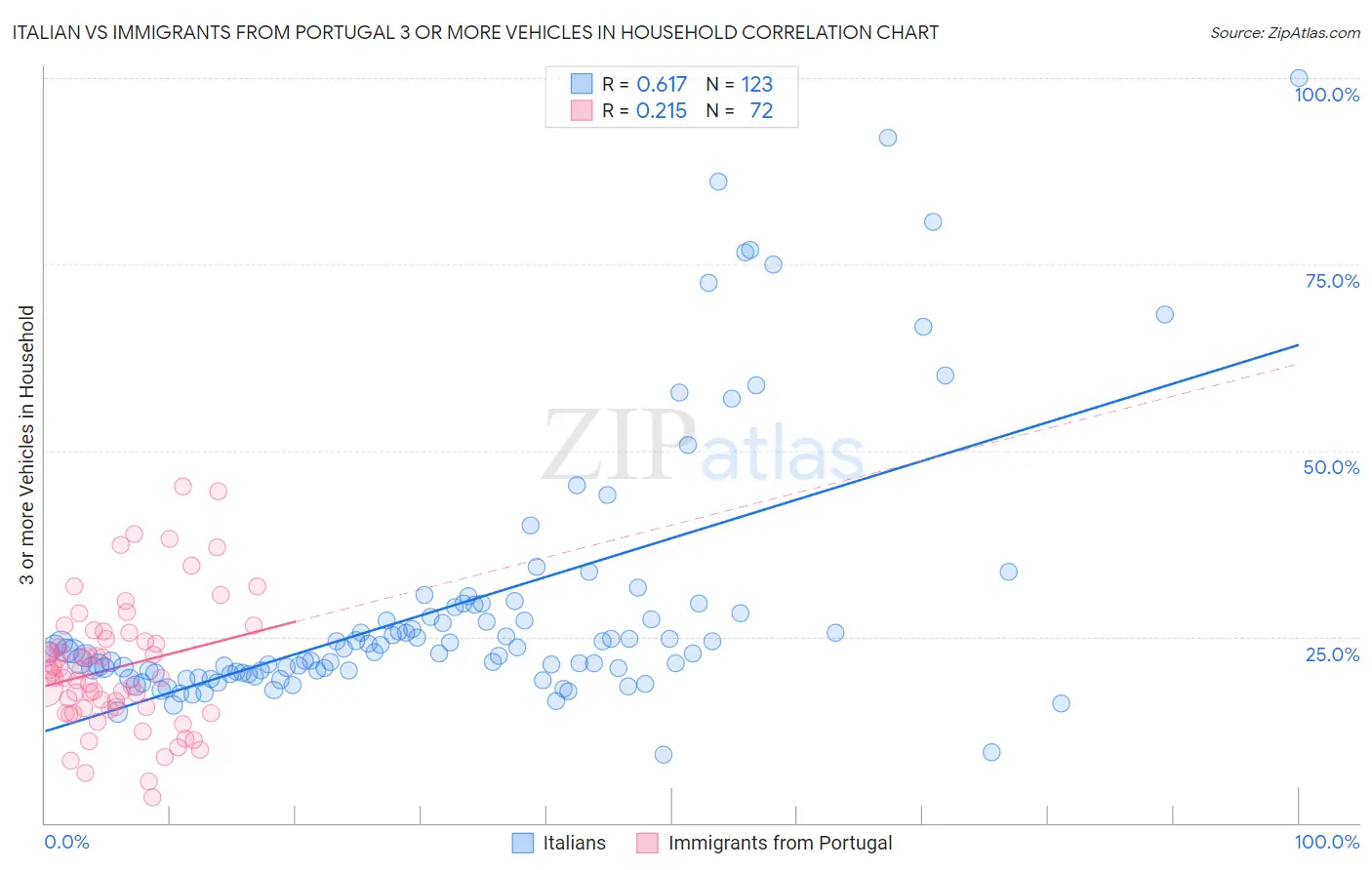 Italian vs Immigrants from Portugal 3 or more Vehicles in Household