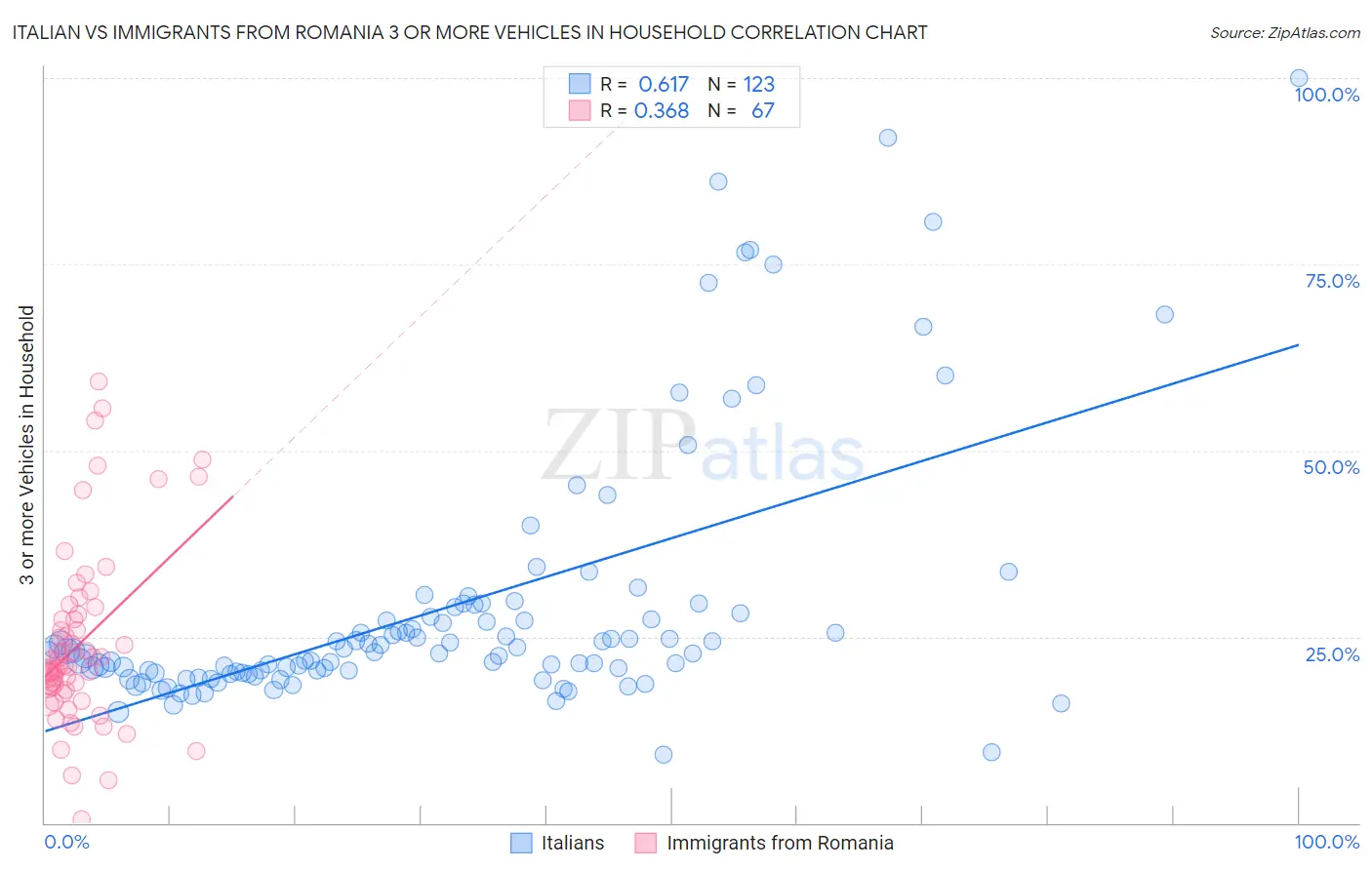 Italian vs Immigrants from Romania 3 or more Vehicles in Household