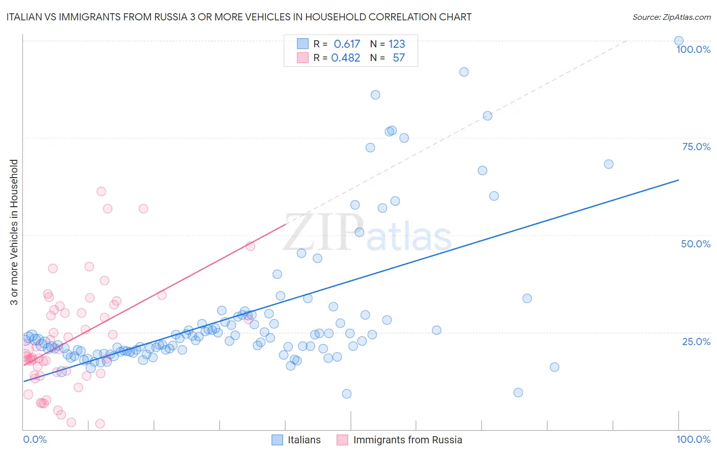 Italian vs Immigrants from Russia 3 or more Vehicles in Household