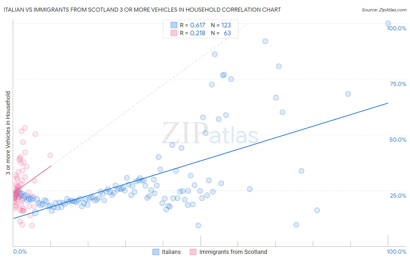 Italian vs Immigrants from Scotland 3 or more Vehicles in Household