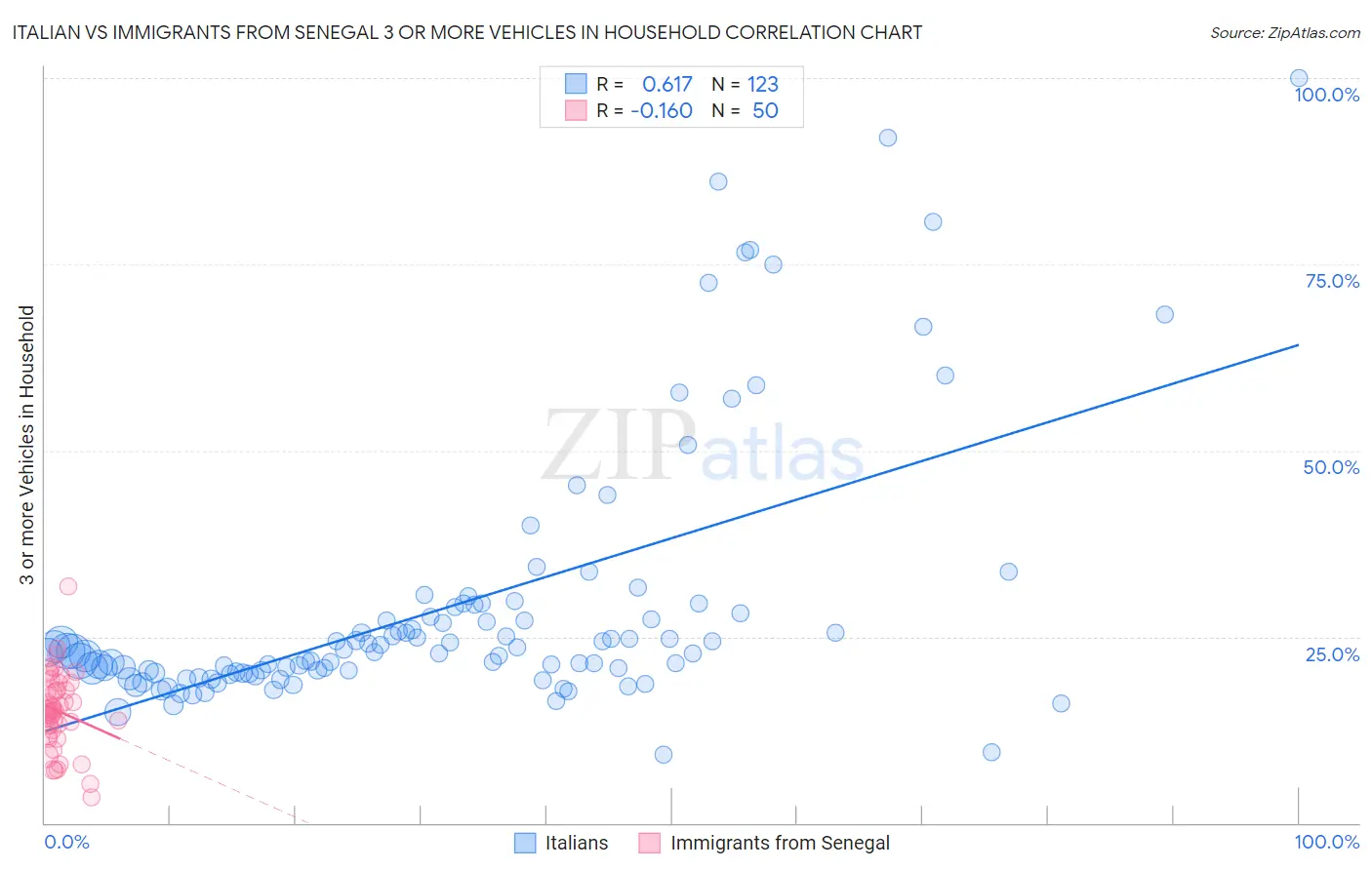 Italian vs Immigrants from Senegal 3 or more Vehicles in Household