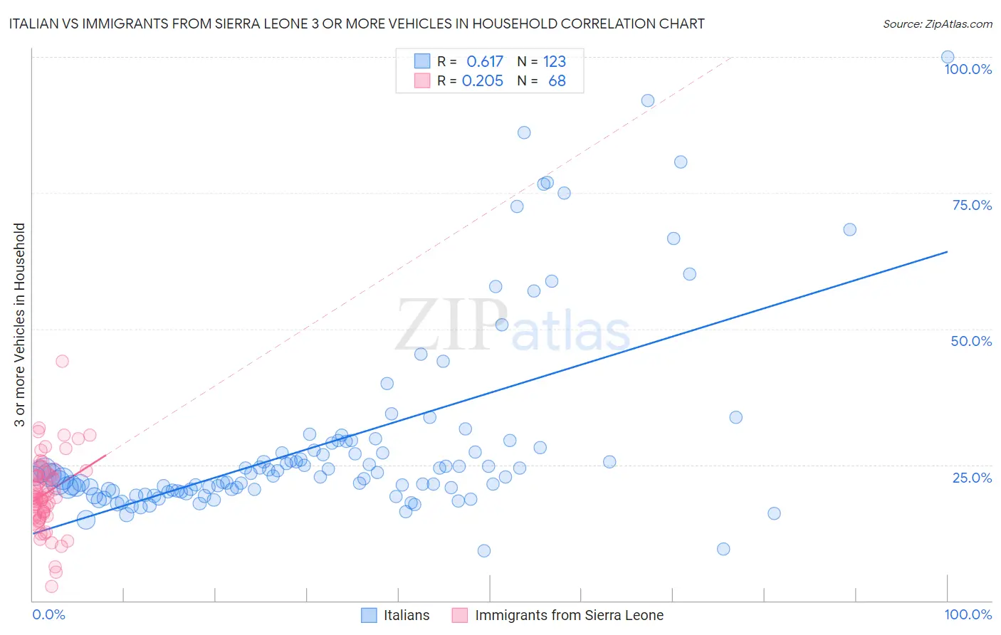 Italian vs Immigrants from Sierra Leone 3 or more Vehicles in Household