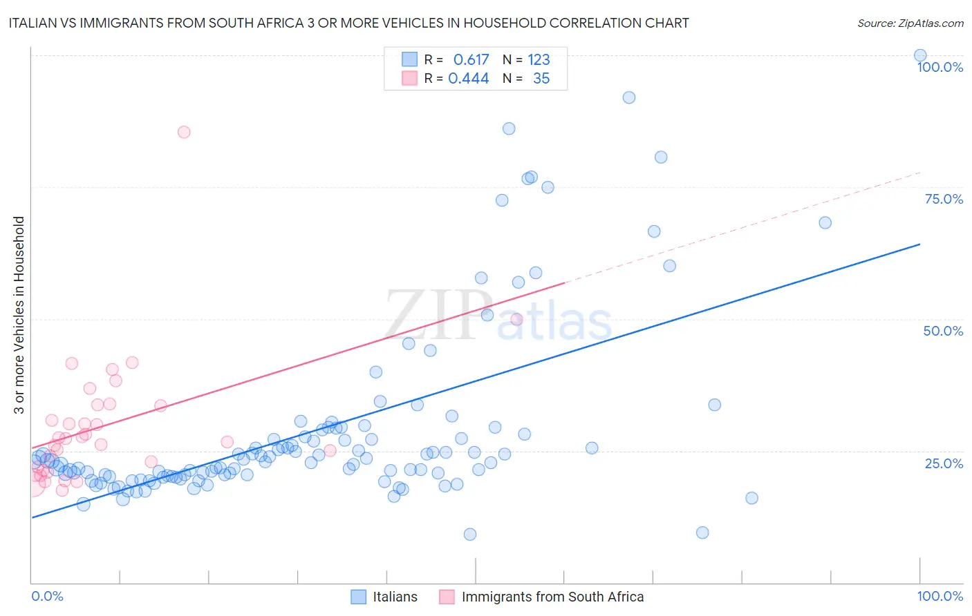 Italian vs Immigrants from South Africa 3 or more Vehicles in Household