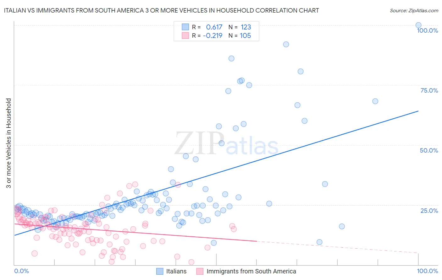 Italian vs Immigrants from South America 3 or more Vehicles in Household