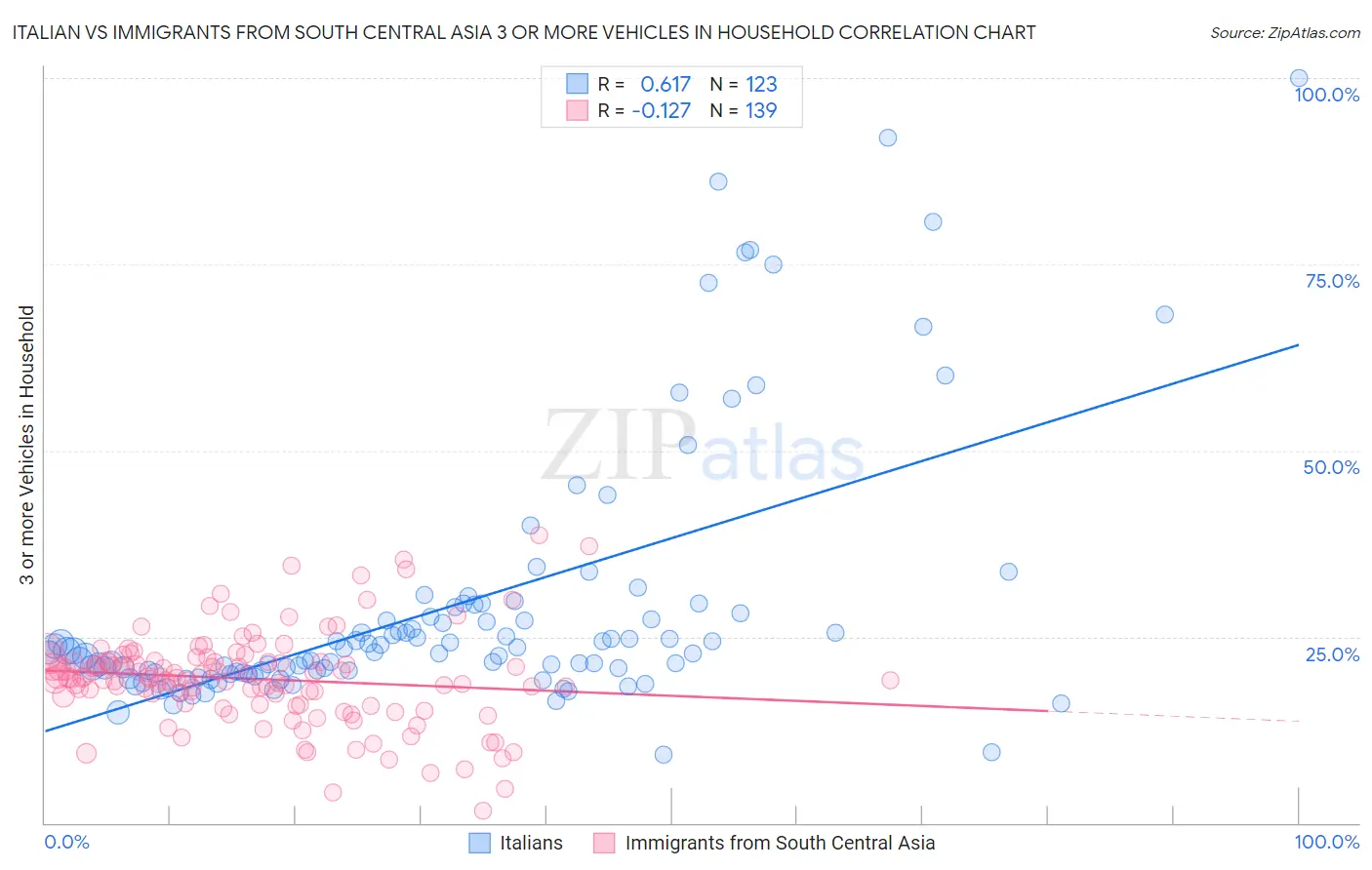 Italian vs Immigrants from South Central Asia 3 or more Vehicles in Household