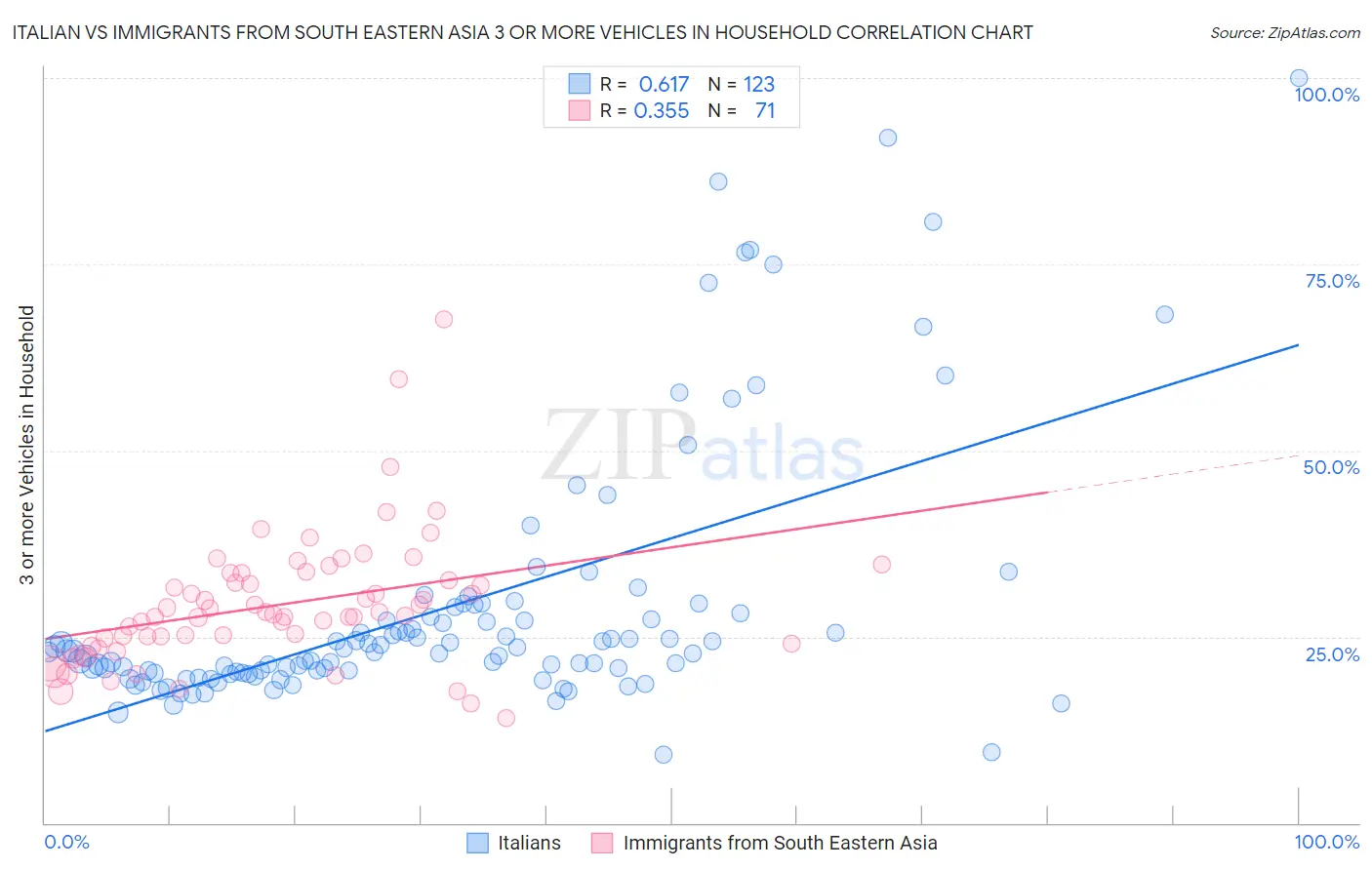 Italian vs Immigrants from South Eastern Asia 3 or more Vehicles in Household