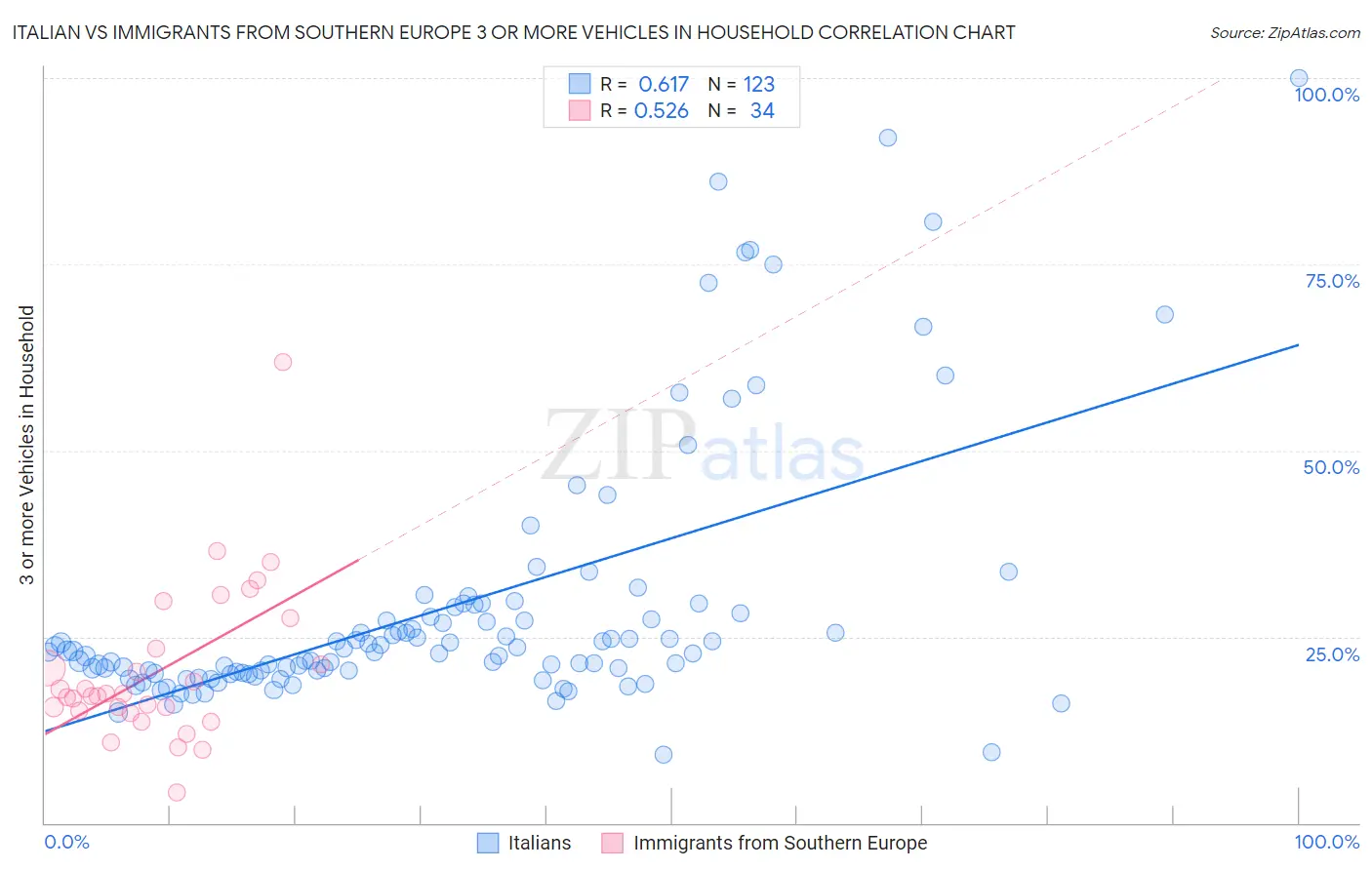 Italian vs Immigrants from Southern Europe 3 or more Vehicles in Household