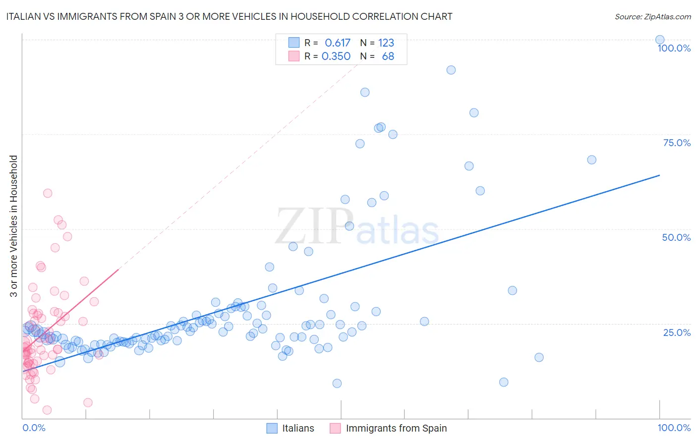 Italian vs Immigrants from Spain 3 or more Vehicles in Household