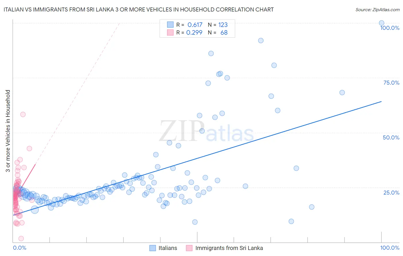 Italian vs Immigrants from Sri Lanka 3 or more Vehicles in Household