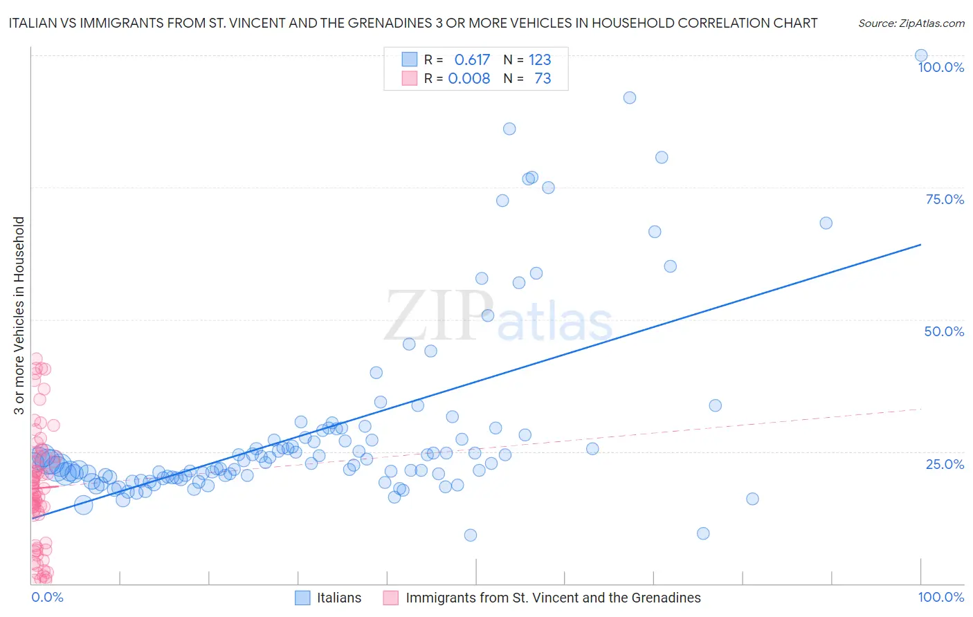 Italian vs Immigrants from St. Vincent and the Grenadines 3 or more Vehicles in Household