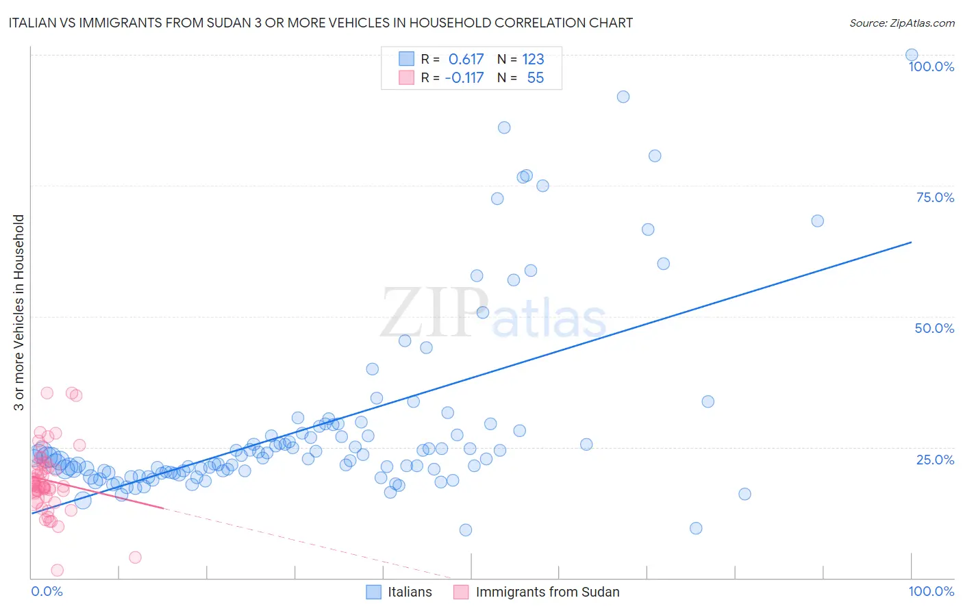Italian vs Immigrants from Sudan 3 or more Vehicles in Household